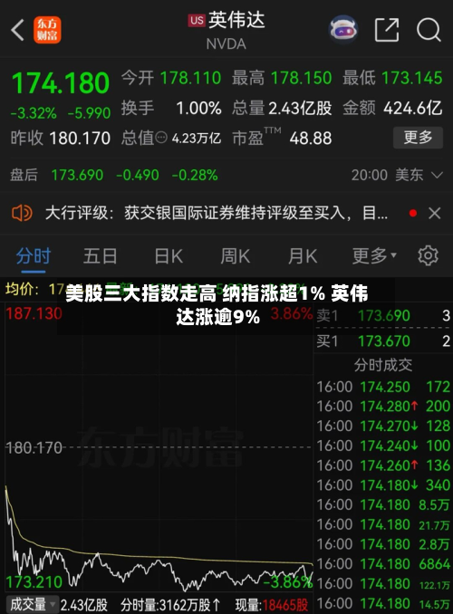 美股三大指数走高 纳指涨超1% 英伟达涨逾9%-第1张图片