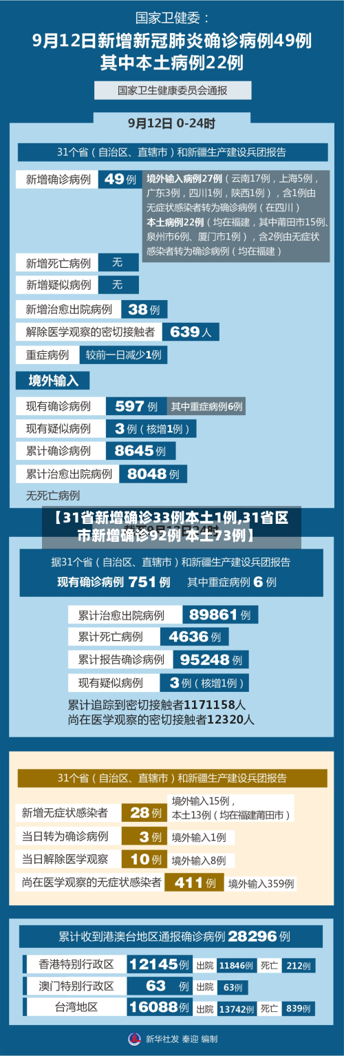 【31省新增确诊33例本土1例,31省区市新增确诊92例 本土73例】-第2张图片