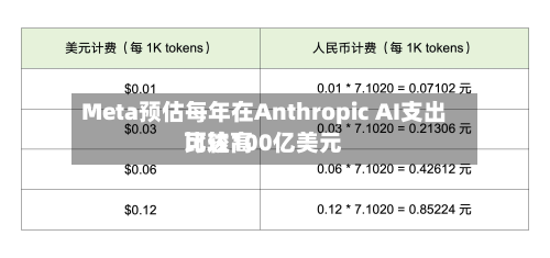Meta预估每年在Anthropic AI支出比较高可达100亿美元-第1张图片