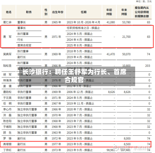 长沙银行：聘任王舒军为行长、首席合规官-第3张图片