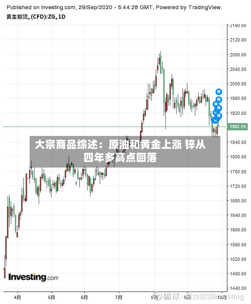 大宗商品综述：原油和黄金上涨 锌从四年多高点回落-第2张图片
