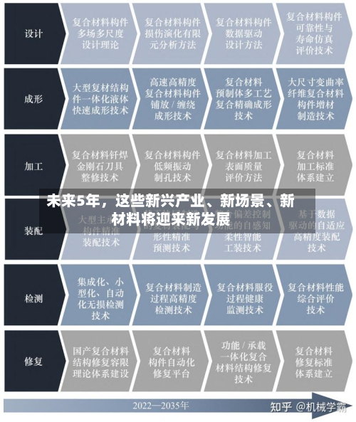 未来5年	，这些新兴产业、新场景、新材料将迎来新发展-第2张图片