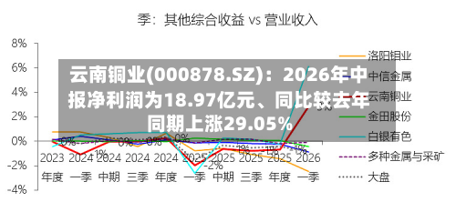 云南铜业(000878.SZ)：2026年中报净利润为18.97亿元、同比较去年同期上涨29.05%-第1张图片