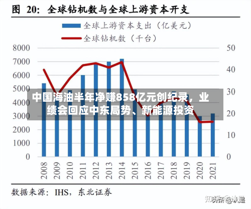 中国海油半年净赚858亿元创纪录，业绩会回应中东局势、新能源投资-第3张图片