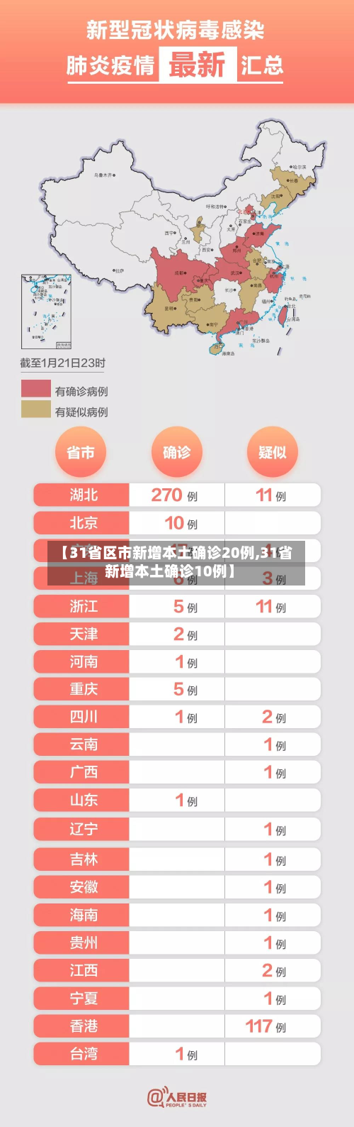 【31省区市新增本土确诊20例,31省新增本土确诊10例】-第2张图片