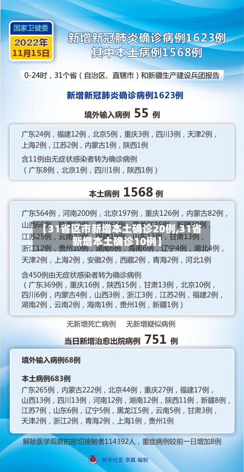 【31省区市新增本土确诊20例,31省新增本土确诊10例】-第3张图片