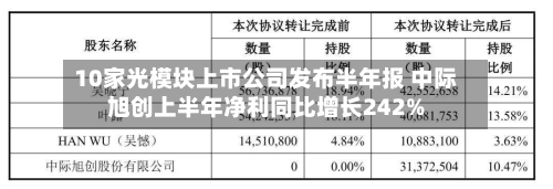 10家光模块上市公司发布半年报 中际旭创上半年净利同比增长242%-第3张图片