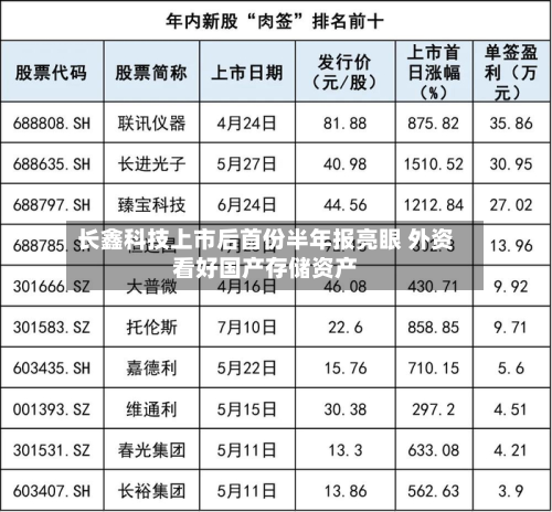 长鑫科技上市后首份半年报亮眼 外资看好国产存储资产