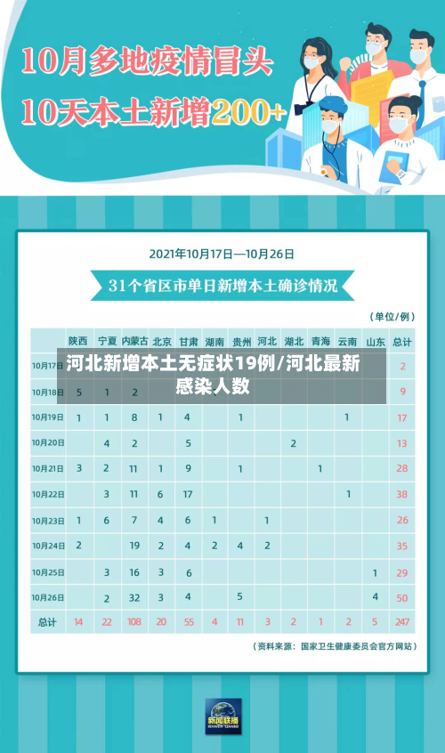 河北新增本土无症状19例/河北最新感染人数-第2张图片