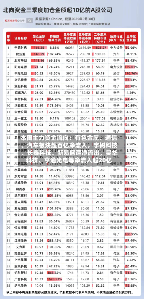 本周主力资金流向：有色金属	、通信、汽车板块超百亿净流入	，宇树科技、长鑫科技	、新易盛遭净流出，昊华科技、亨通光电等净流入超20亿-第2张图片