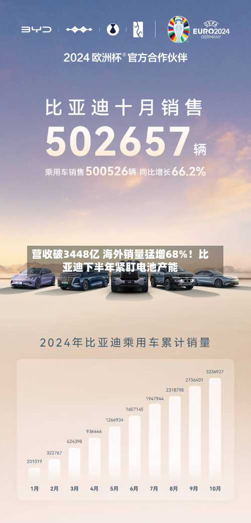 营收破3448亿 海外销量猛增68%！比亚迪下半年紧盯电池产能-第2张图片