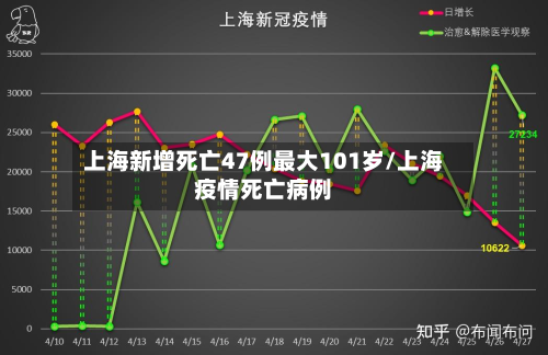 上海新增死亡47例最大101岁/上海疫情死亡病例