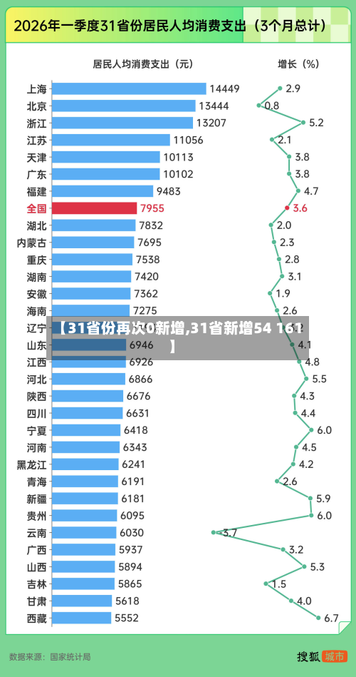 【31省份再次0新增,31省新增54 161】-第2张图片