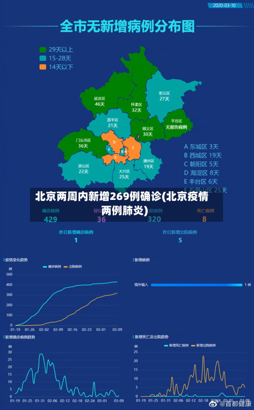北京两周内新增269例确诊(北京疫情两例肺炎)-第2张图片