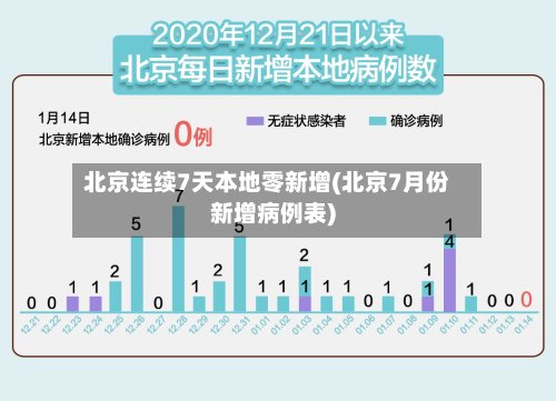 北京连续7天本地零新增(北京7月份新增病例表)-第2张图片