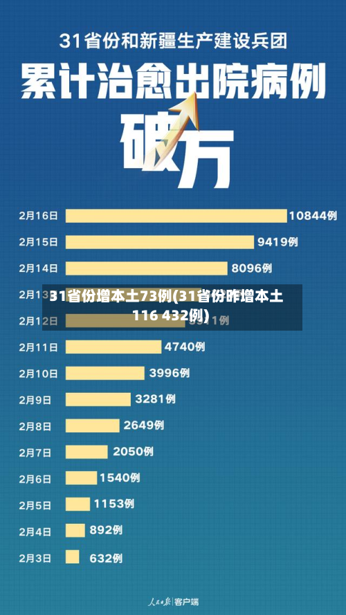 31省份增本土73例(31省份昨增本土116 432例)-第2张图片