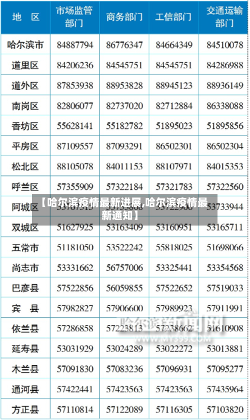【哈尔滨疫情最新进展,哈尔滨疫情最新通知】