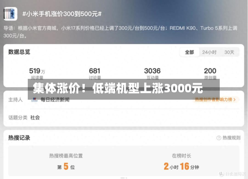 集体涨价！低端机型上涨3000元-第2张图片