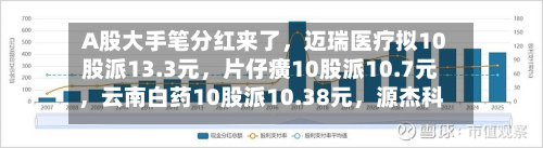 A股大手笔分红来了，迈瑞医疗拟10股派13.3元，片仔癀10股派10.7元	，云南白药10股派10.38元，源杰科技10股派10元-第2张图片