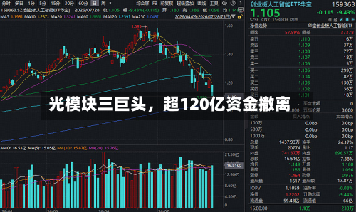 光模块三巨头，超120亿资金撤离-第2张图片