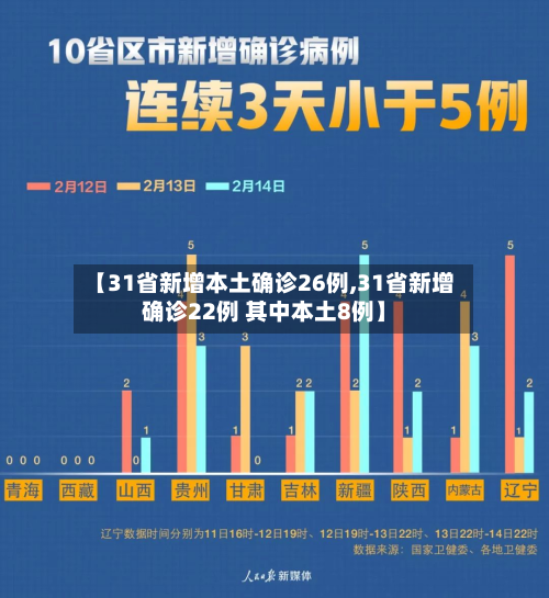 【31省新增本土确诊26例,31省新增确诊22例 其中本土8例】-第2张图片
