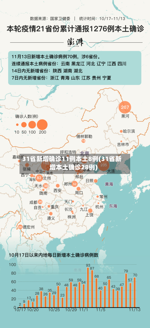 31省新增确诊11例本土8例(31省新增本土确诊28例)-第2张图片