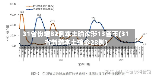 31省份增82例本土确诊涉13省市(31省新增本土确诊28例)