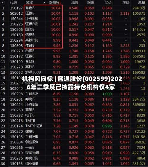 机构风向标 | 盛通股份(002599)2026年二季度已披露持仓机构仅4家