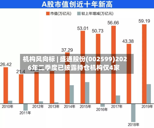 机构风向标 | 盛通股份(002599)2026年二季度已披露持仓机构仅4家-第2张图片