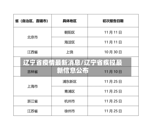 辽宁省疫情最新消息/辽宁省疾控最新信息公布