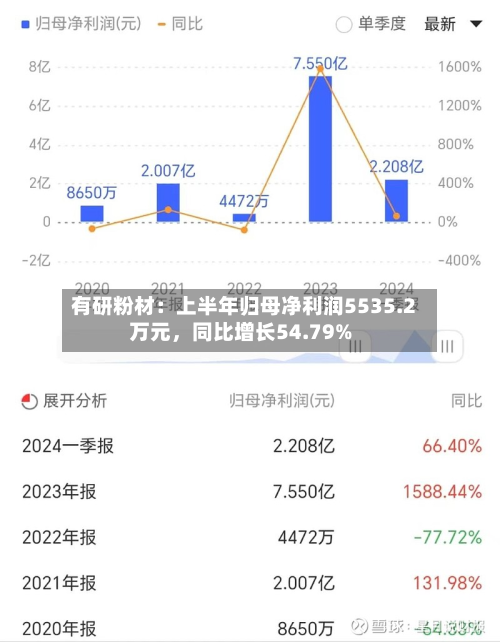 有研粉材：上半年归母净利润5535.2万元，同比增长54.79%