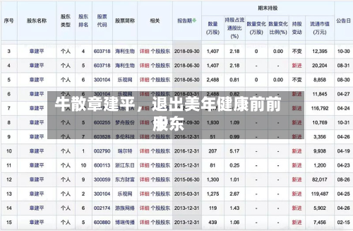 牛散章建平	，退出美年健康前前十股东-第2张图片