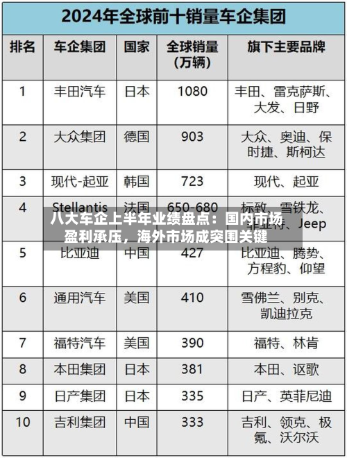 八大车企上半年业绩盘点：国内市场盈利承压，海外市场成突围关键