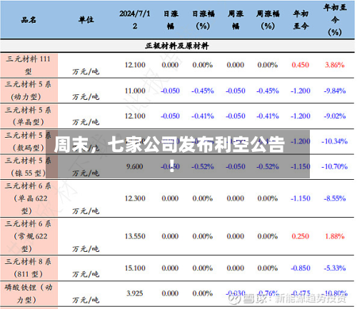 周末	，七家公司发布利空公告！-第2张图片