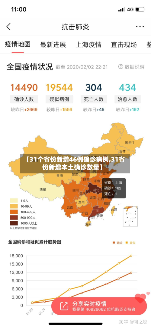 【31个省份新增46例确诊病例,31省份新增本土确诊数量】-第2张图片