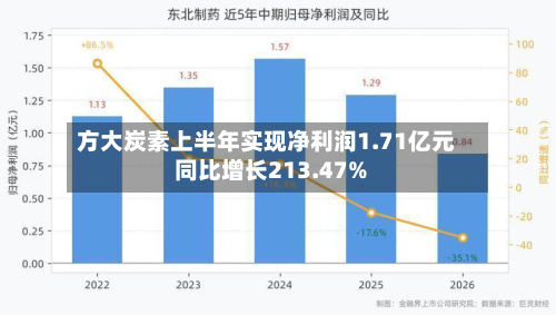 方大炭素上半年实现净利润1.71亿元 同比增长213.47%-第1张图片