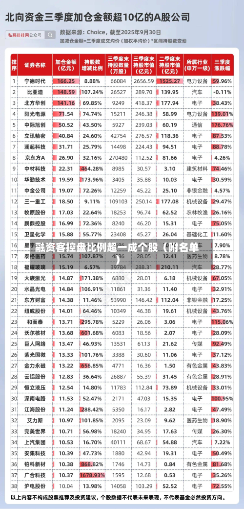 融资客控盘比例超一成个股（附名单）-第3张图片