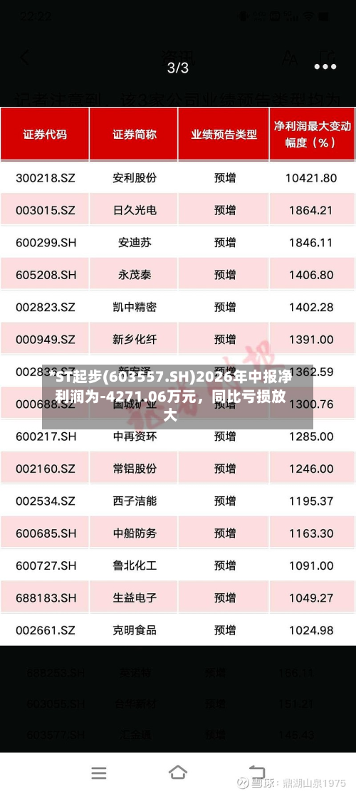 *ST起步(603557.SH)2026年中报净利润为-4271.06万元，同比亏损放大-第2张图片