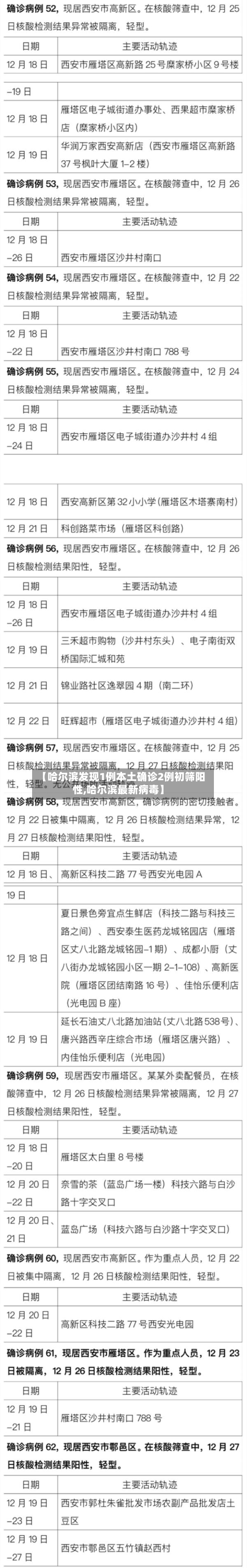 【哈尔滨发现1例本土确诊2例初筛阳性,哈尔滨最新病毒】-第2张图片