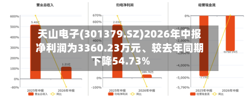 天山电子(301379.SZ)2026年中报净利润为3360.23万元、较去年同期下降54.73%