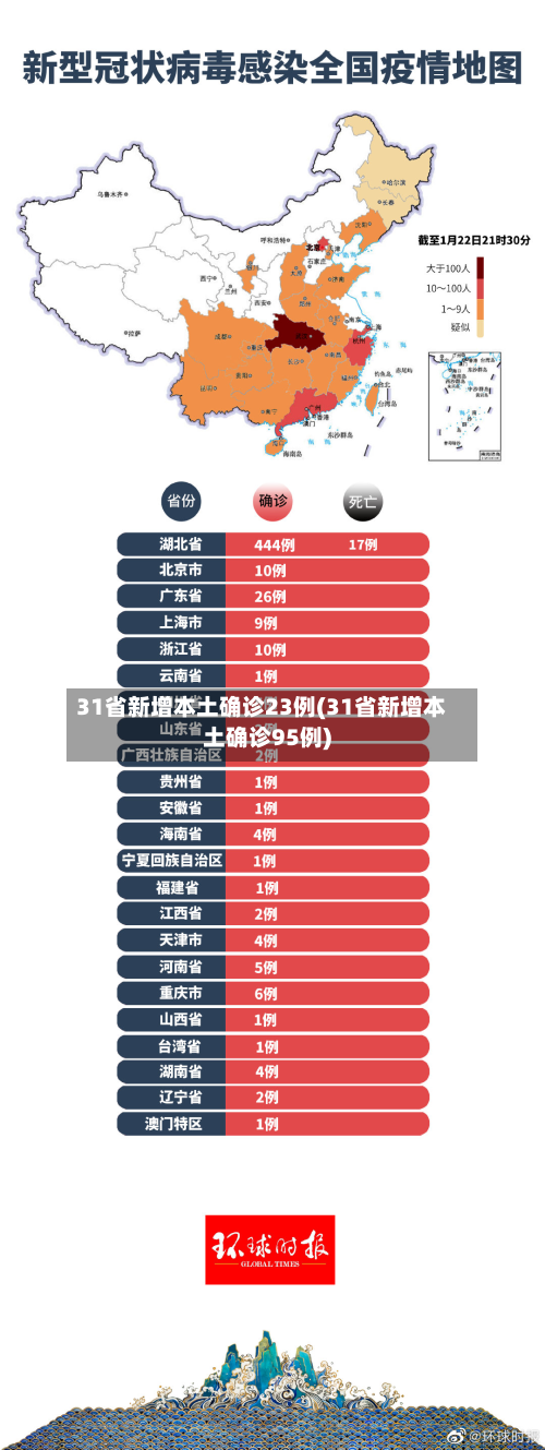 31省新增本土确诊23例(31省新增本土确诊95例)