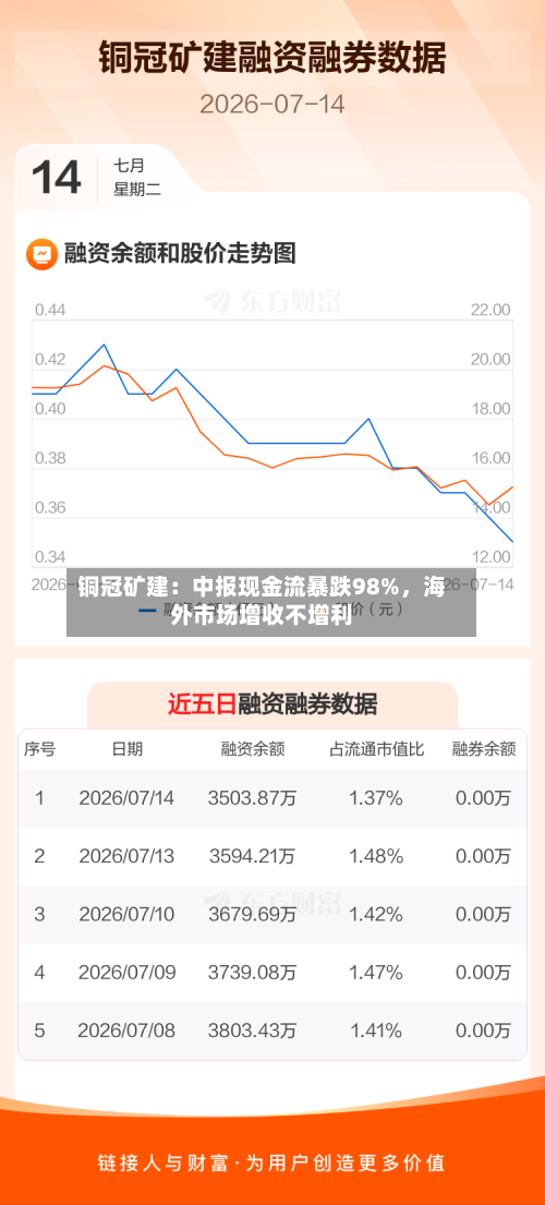 铜冠矿建：中报现金流暴跌98%，海外市场增收不增利-第2张图片