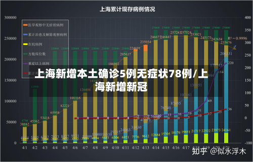 上海新增本土确诊5例无症状78例/上海新增新冠