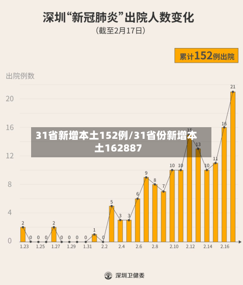 31省新增本土152例/31省份新增本土162887