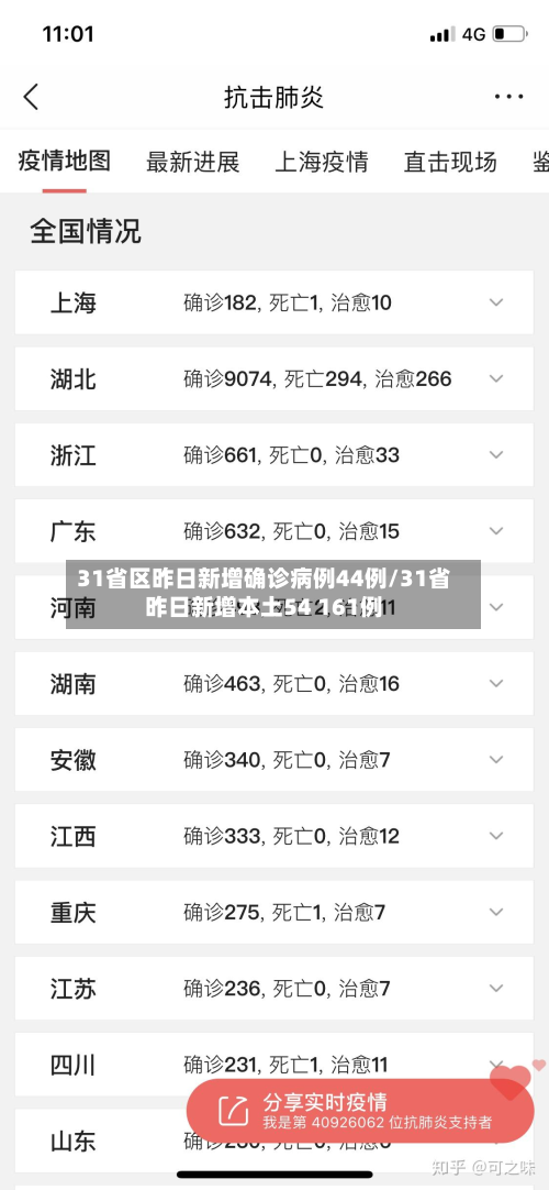 31省区昨日新增确诊病例44例/31省昨日新增本土54 161例