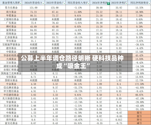 公募上半年调仓路径明晰 硬科技品种成“吸金王”-第3张图片
