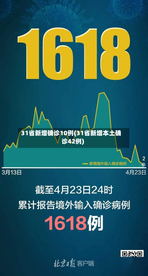 31省新增确诊10例(31省新增本土确诊42例)