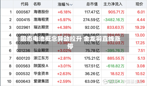 固态电池概念异动拉升 金龙羽直线涨停-第2张图片