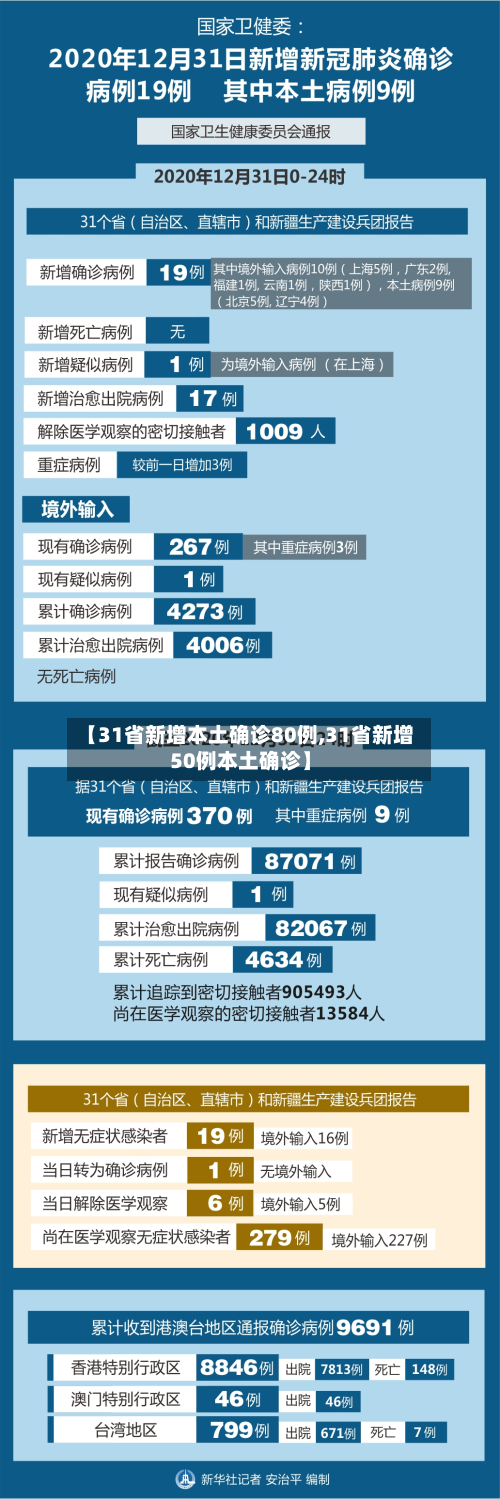【31省新增本土确诊80例,31省新增50例本土确诊】-第3张图片