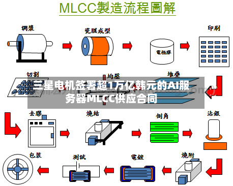 三星电机签署超1万亿韩元的AI服务器MLCC供应合同-第2张图片